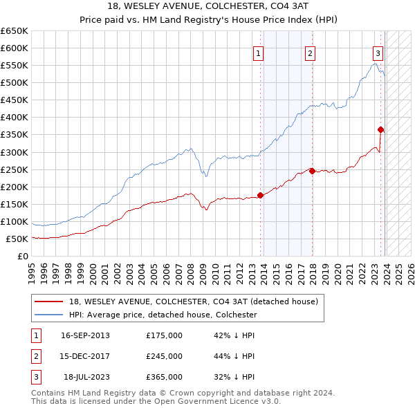 18, WESLEY AVENUE, COLCHESTER, CO4 3AT: Price paid vs HM Land Registry's House Price Index