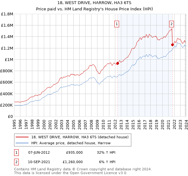18, WEST DRIVE, HARROW, HA3 6TS: Price paid vs HM Land Registry's House Price Index