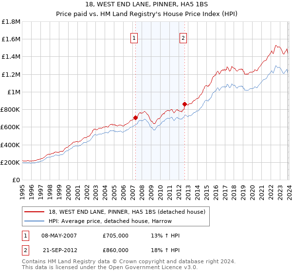 18, WEST END LANE, PINNER, HA5 1BS: Price paid vs HM Land Registry's House Price Index