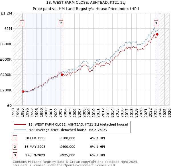 18, WEST FARM CLOSE, ASHTEAD, KT21 2LJ: Price paid vs HM Land Registry's House Price Index