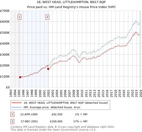 18, WEST HEAD, LITTLEHAMPTON, BN17 6QP: Price paid vs HM Land Registry's House Price Index