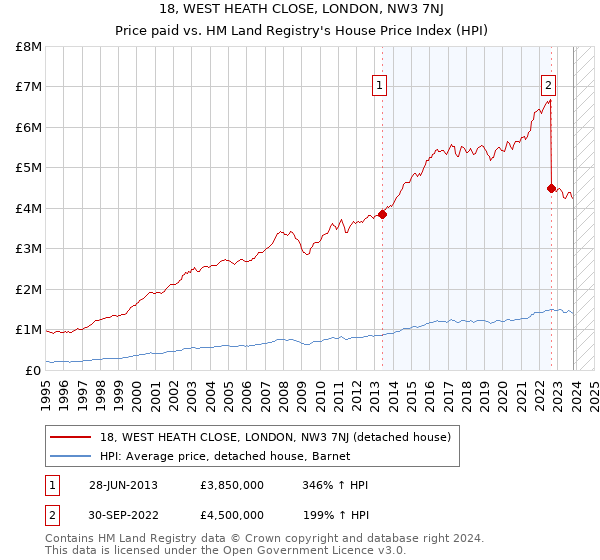 18, WEST HEATH CLOSE, LONDON, NW3 7NJ: Price paid vs HM Land Registry's House Price Index