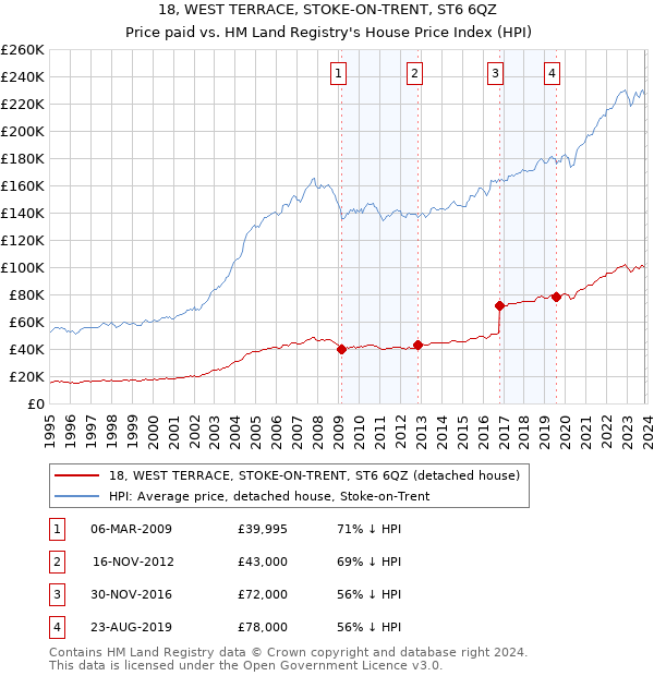 18, WEST TERRACE, STOKE-ON-TRENT, ST6 6QZ: Price paid vs HM Land Registry's House Price Index