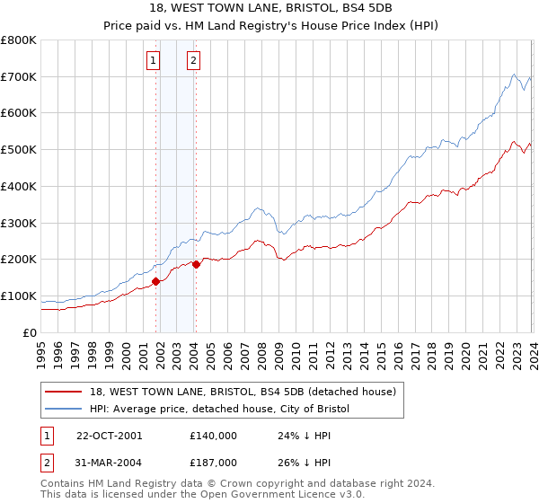 18, WEST TOWN LANE, BRISTOL, BS4 5DB: Price paid vs HM Land Registry's House Price Index