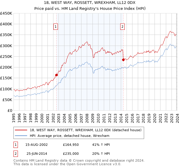 18, WEST WAY, ROSSETT, WREXHAM, LL12 0DX: Price paid vs HM Land Registry's House Price Index
