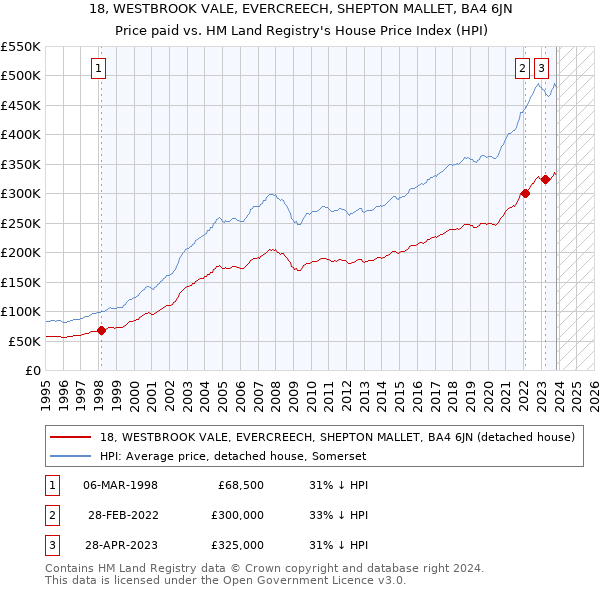 18, WESTBROOK VALE, EVERCREECH, SHEPTON MALLET, BA4 6JN: Price paid vs HM Land Registry's House Price Index