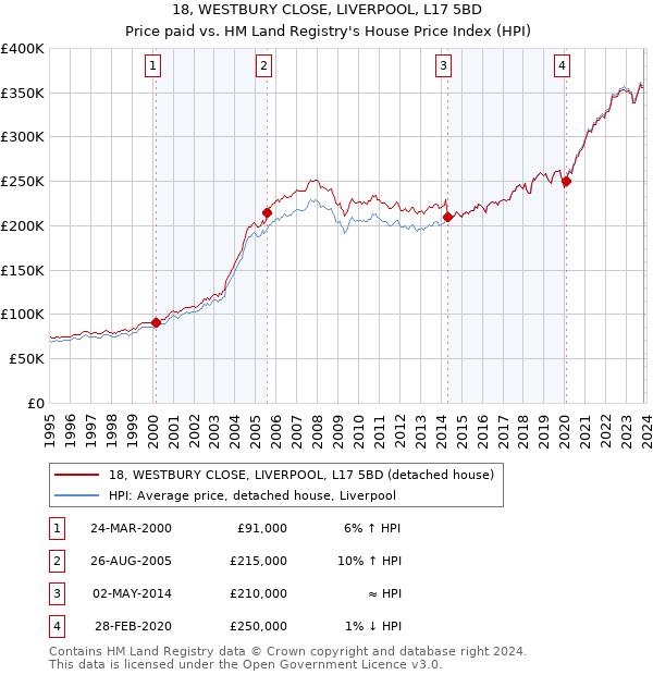 18, WESTBURY CLOSE, LIVERPOOL, L17 5BD: Price paid vs HM Land Registry's House Price Index