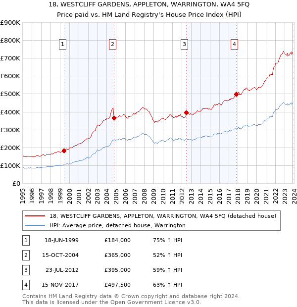 18, WESTCLIFF GARDENS, APPLETON, WARRINGTON, WA4 5FQ: Price paid vs HM Land Registry's House Price Index