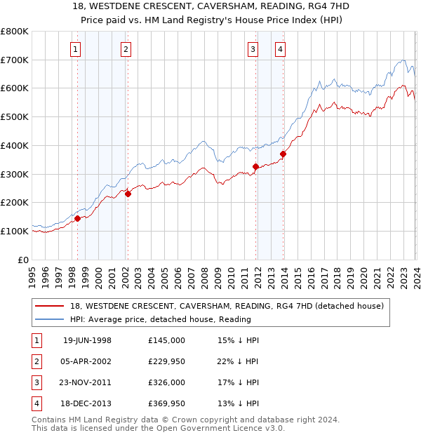 18, WESTDENE CRESCENT, CAVERSHAM, READING, RG4 7HD: Price paid vs HM Land Registry's House Price Index