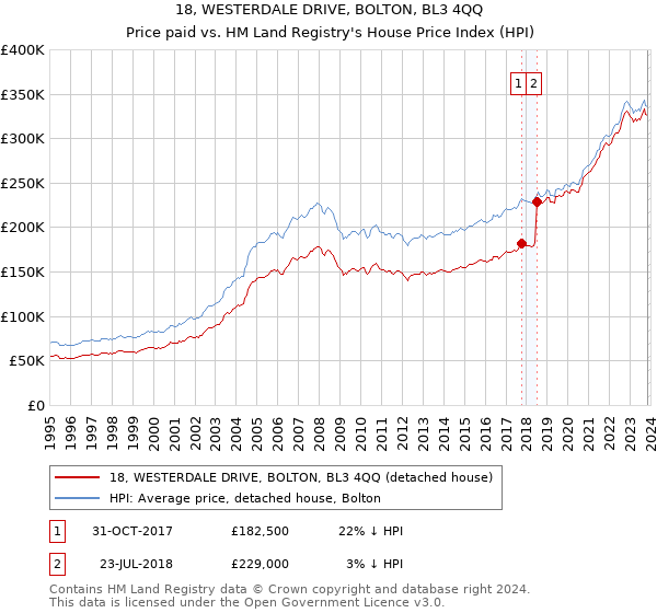 18, WESTERDALE DRIVE, BOLTON, BL3 4QQ: Price paid vs HM Land Registry's House Price Index