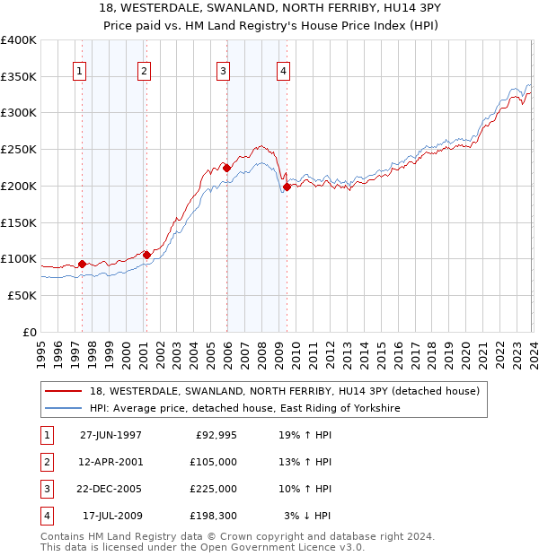 18, WESTERDALE, SWANLAND, NORTH FERRIBY, HU14 3PY: Price paid vs HM Land Registry's House Price Index