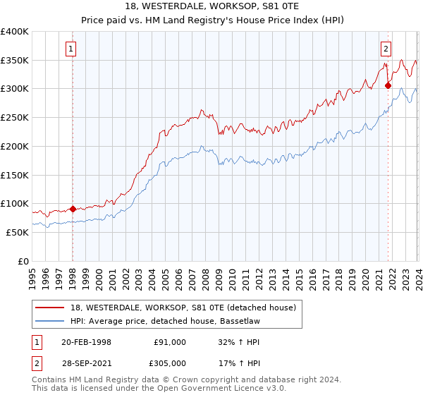 18, WESTERDALE, WORKSOP, S81 0TE: Price paid vs HM Land Registry's House Price Index
