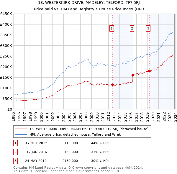 18, WESTERKIRK DRIVE, MADELEY, TELFORD, TF7 5RJ: Price paid vs HM Land Registry's House Price Index