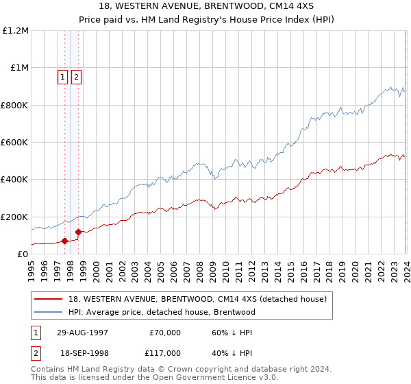 18, WESTERN AVENUE, BRENTWOOD, CM14 4XS: Price paid vs HM Land Registry's House Price Index