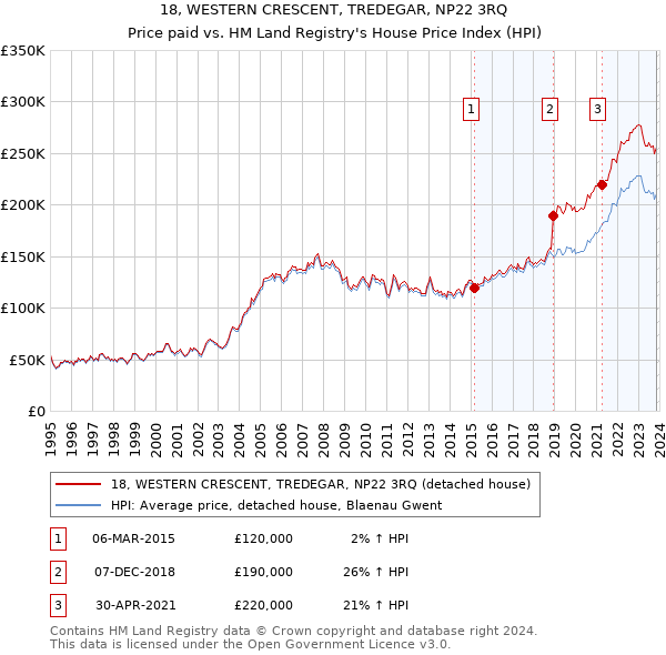 18, WESTERN CRESCENT, TREDEGAR, NP22 3RQ: Price paid vs HM Land Registry's House Price Index