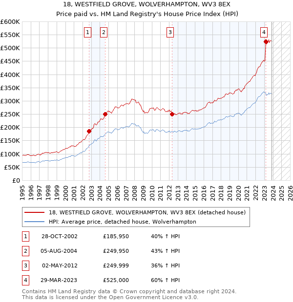 18, WESTFIELD GROVE, WOLVERHAMPTON, WV3 8EX: Price paid vs HM Land Registry's House Price Index