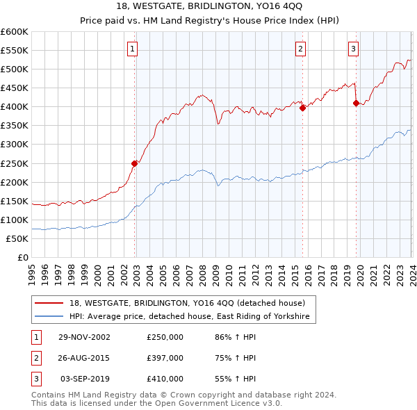 18, WESTGATE, BRIDLINGTON, YO16 4QQ: Price paid vs HM Land Registry's House Price Index