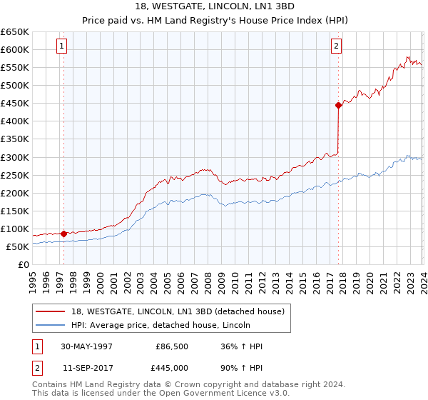 18, WESTGATE, LINCOLN, LN1 3BD: Price paid vs HM Land Registry's House Price Index