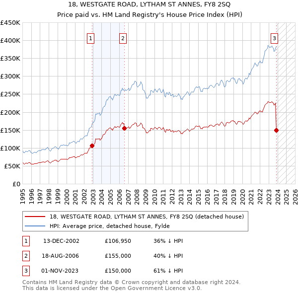 18, WESTGATE ROAD, LYTHAM ST ANNES, FY8 2SQ: Price paid vs HM Land Registry's House Price Index