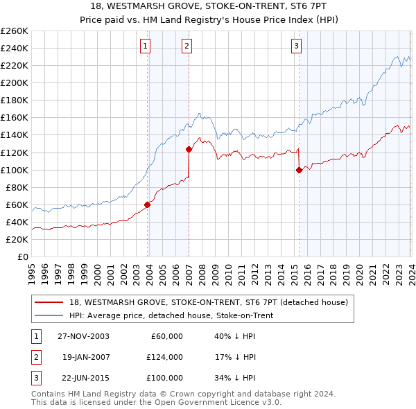 18, WESTMARSH GROVE, STOKE-ON-TRENT, ST6 7PT: Price paid vs HM Land Registry's House Price Index