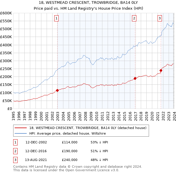 18, WESTMEAD CRESCENT, TROWBRIDGE, BA14 0LY: Price paid vs HM Land Registry's House Price Index