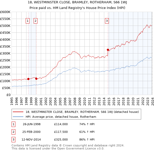 18, WESTMINSTER CLOSE, BRAMLEY, ROTHERHAM, S66 1WJ: Price paid vs HM Land Registry's House Price Index