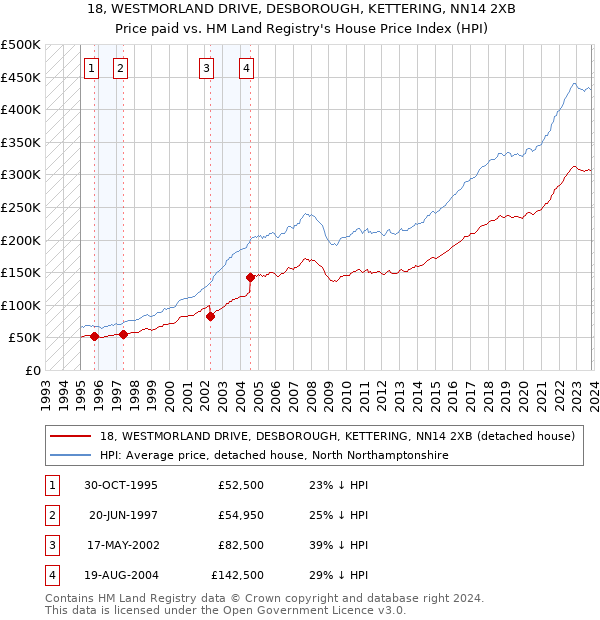 18, WESTMORLAND DRIVE, DESBOROUGH, KETTERING, NN14 2XB: Price paid vs HM Land Registry's House Price Index
