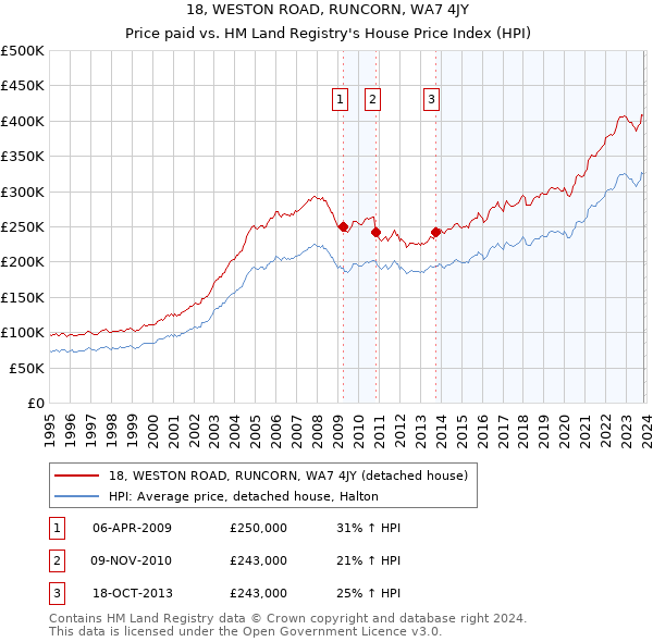 18, WESTON ROAD, RUNCORN, WA7 4JY: Price paid vs HM Land Registry's House Price Index
