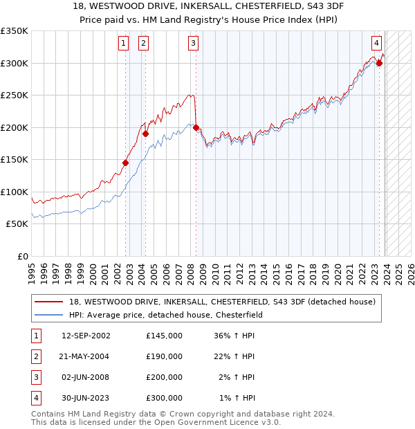 18, WESTWOOD DRIVE, INKERSALL, CHESTERFIELD, S43 3DF: Price paid vs HM Land Registry's House Price Index