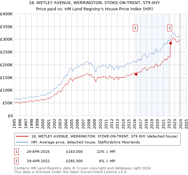 18, WETLEY AVENUE, WERRINGTON, STOKE-ON-TRENT, ST9 0HY: Price paid vs HM Land Registry's House Price Index