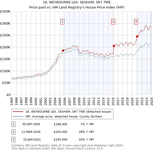 18, WEYBOURNE LEA, SEAHAM, SR7 7WE: Price paid vs HM Land Registry's House Price Index