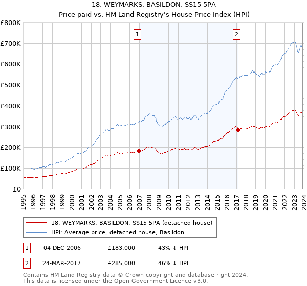 18, WEYMARKS, BASILDON, SS15 5PA: Price paid vs HM Land Registry's House Price Index