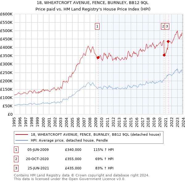 18, WHEATCROFT AVENUE, FENCE, BURNLEY, BB12 9QL: Price paid vs HM Land Registry's House Price Index