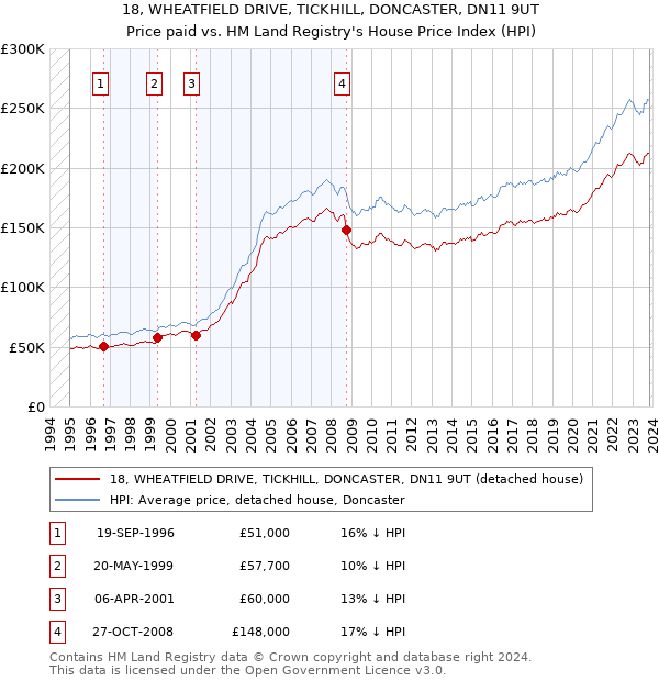 18, WHEATFIELD DRIVE, TICKHILL, DONCASTER, DN11 9UT: Price paid vs HM Land Registry's House Price Index