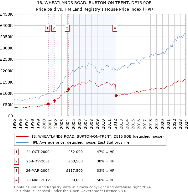 18, WHEATLANDS ROAD, BURTON-ON-TRENT, DE15 9QB: Price paid vs HM Land Registry's House Price Index