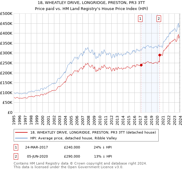 18, WHEATLEY DRIVE, LONGRIDGE, PRESTON, PR3 3TT: Price paid vs HM Land Registry's House Price Index