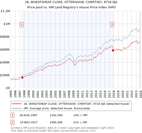 18, WHEATSHEAF CLOSE, OTTERSHAW, CHERTSEY, KT16 0JA: Price paid vs HM Land Registry's House Price Index