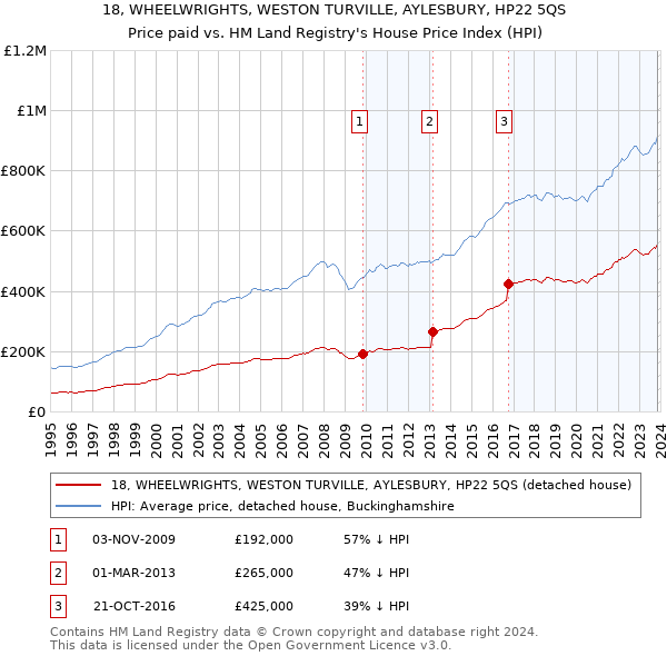 18, WHEELWRIGHTS, WESTON TURVILLE, AYLESBURY, HP22 5QS: Price paid vs HM Land Registry's House Price Index