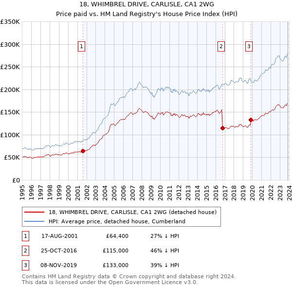 18, WHIMBREL DRIVE, CARLISLE, CA1 2WG: Price paid vs HM Land Registry's House Price Index