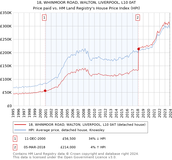 18, WHINMOOR ROAD, WALTON, LIVERPOOL, L10 0AT: Price paid vs HM Land Registry's House Price Index