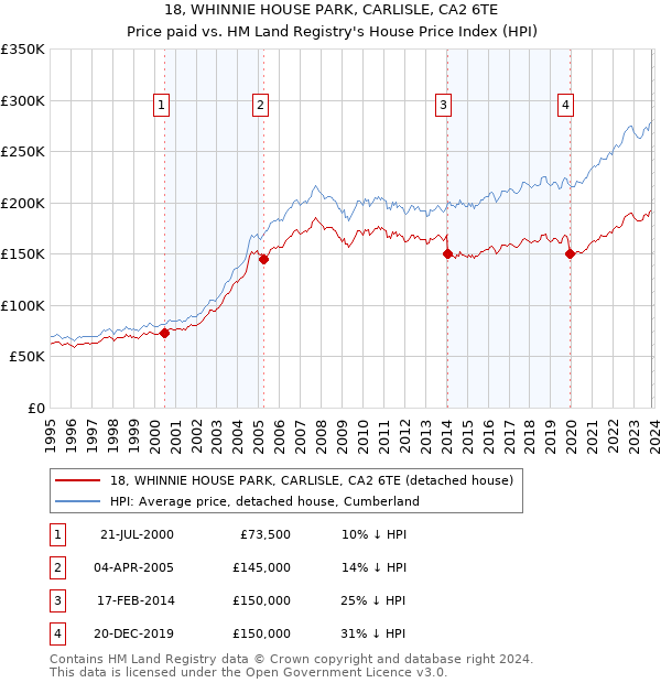 18, WHINNIE HOUSE PARK, CARLISLE, CA2 6TE: Price paid vs HM Land Registry's House Price Index