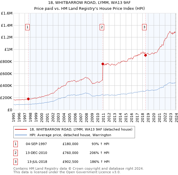 18, WHITBARROW ROAD, LYMM, WA13 9AF: Price paid vs HM Land Registry's House Price Index