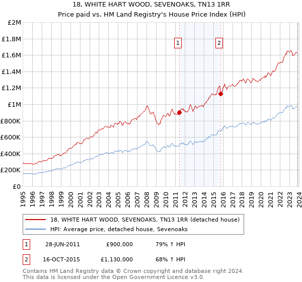 18, WHITE HART WOOD, SEVENOAKS, TN13 1RR: Price paid vs HM Land Registry's House Price Index