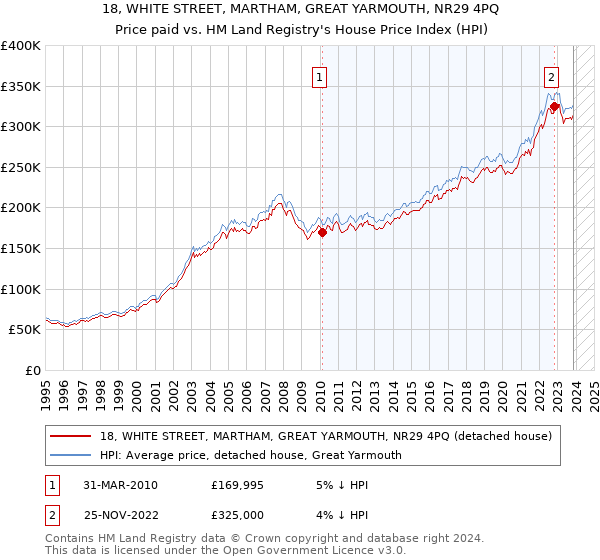 18, WHITE STREET, MARTHAM, GREAT YARMOUTH, NR29 4PQ: Price paid vs HM Land Registry's House Price Index