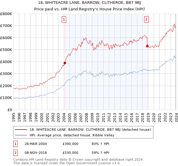 18, WHITEACRE LANE, BARROW, CLITHEROE, BB7 9BJ: Price paid vs HM Land Registry's House Price Index