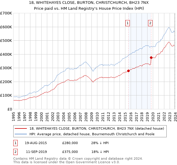 18, WHITEHAYES CLOSE, BURTON, CHRISTCHURCH, BH23 7NX: Price paid vs HM Land Registry's House Price Index