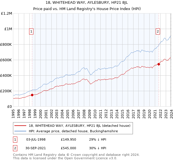 18, WHITEHEAD WAY, AYLESBURY, HP21 8JL: Price paid vs HM Land Registry's House Price Index
