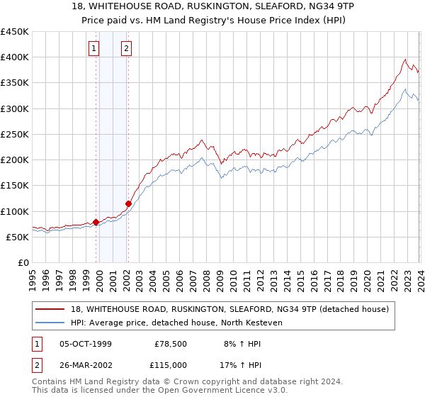 18, WHITEHOUSE ROAD, RUSKINGTON, SLEAFORD, NG34 9TP: Price paid vs HM Land Registry's House Price Index