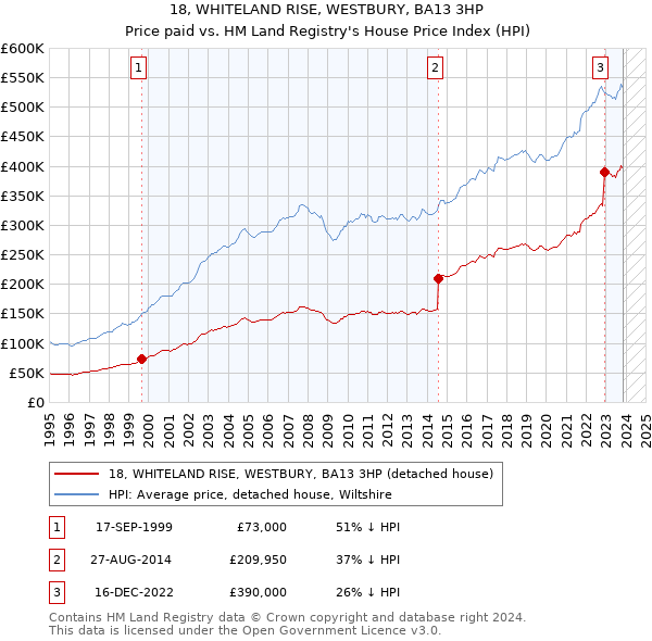18, WHITELAND RISE, WESTBURY, BA13 3HP: Price paid vs HM Land Registry's House Price Index