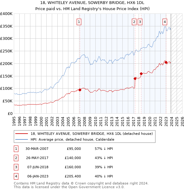 18, WHITELEY AVENUE, SOWERBY BRIDGE, HX6 1DL: Price paid vs HM Land Registry's House Price Index